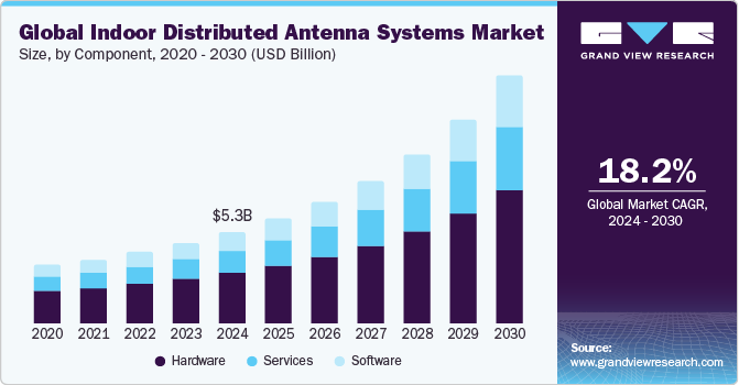 Global indoor distributed antenna systems market size and growth rate, 2024 - 2030
