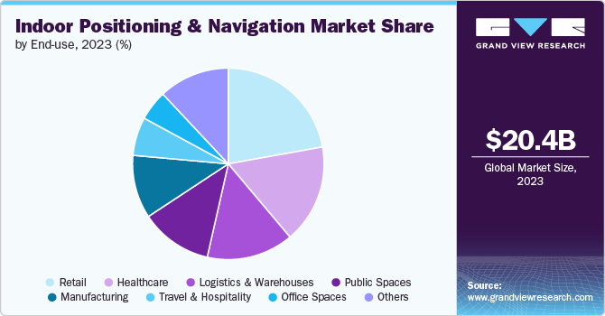 Global Indoor Positioning And Navigation Market share and size, 2023