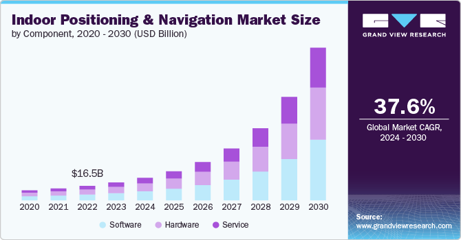 Global Indoor Positioning And Navigation Market size and growth rate, 2024 - 2030