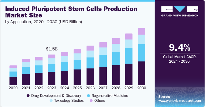 Global Induced Pluripotent Stem Cells Production Market Market size and growth rate, 2024 - 2030