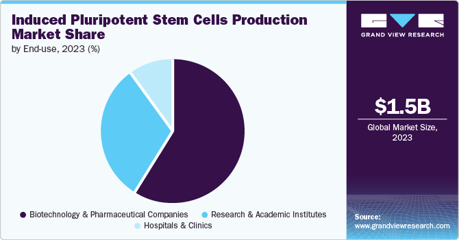 Global Induced Pluripotent Stem Cells Production Market share and size, 2023