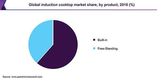 Induction Cooktops Market Size Share Global Industry Report 2025