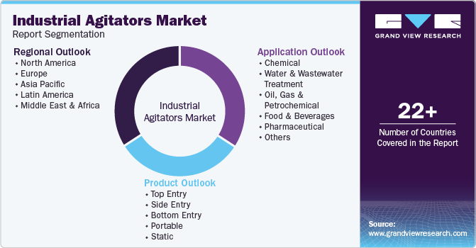 Global Industrial Agitators Market Report Segmentation