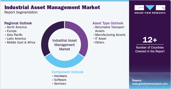 Global Industrial Asset Management Market Report Segmentation