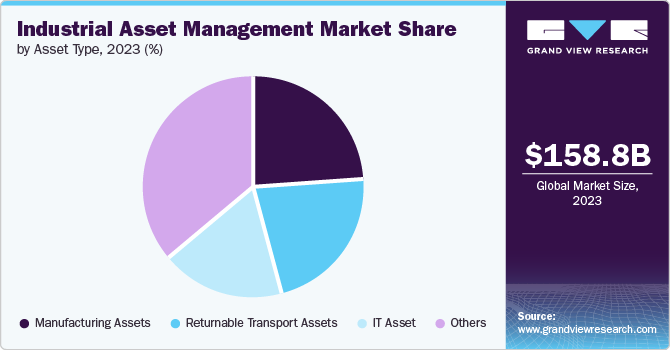 Global Industrial Asset Management Market share and size, 2023