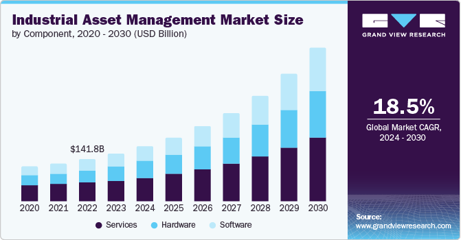 Global Industrial Asset Management Market size and growth rate, 2024 - 2030