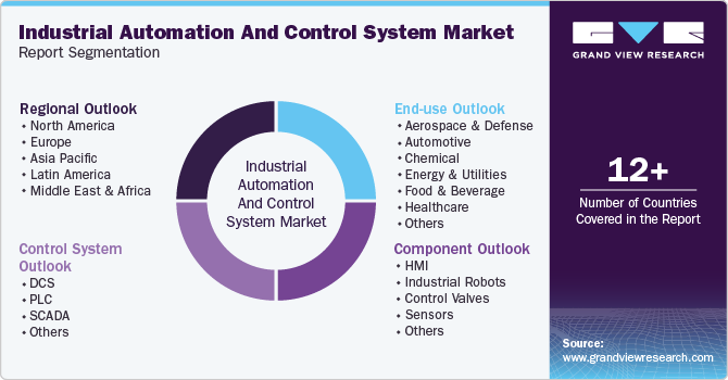 Global Industrial Automation & Control Systems Market Report Segmentation