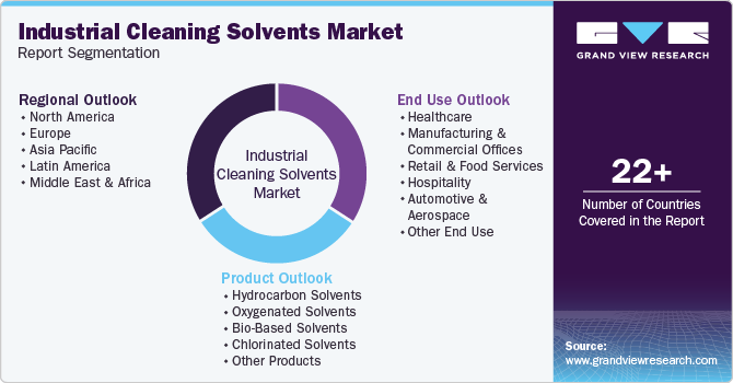 Global Industrial Cleaning Solvents Market Report Segmentation Global Industrial Cleaning Solvents Market Report Segmentation