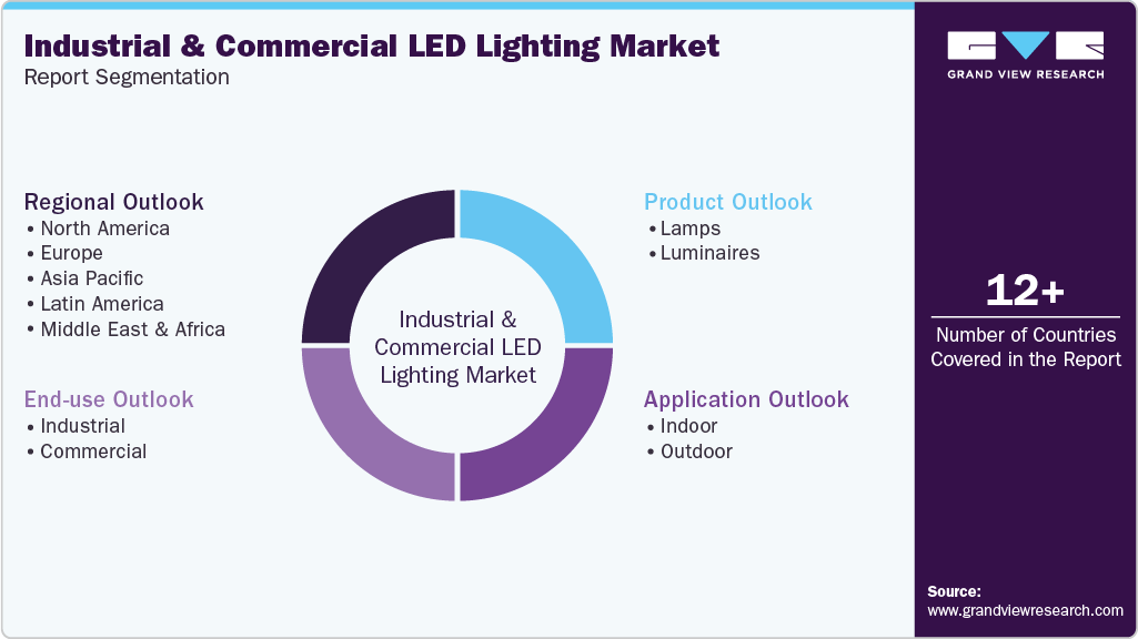 Global Industrial Commercial LED Lighting Market Report Segmentation Global Industrial Commercial LED Lighting Market Report Segmentation