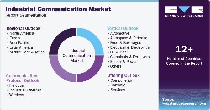 Global Industrial Communication Market Report Segmentation