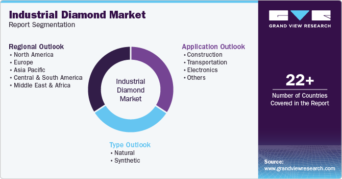 Global Industrial Diamond Market Report Segmentation Global Industrial Diamond Market Report Segmentation