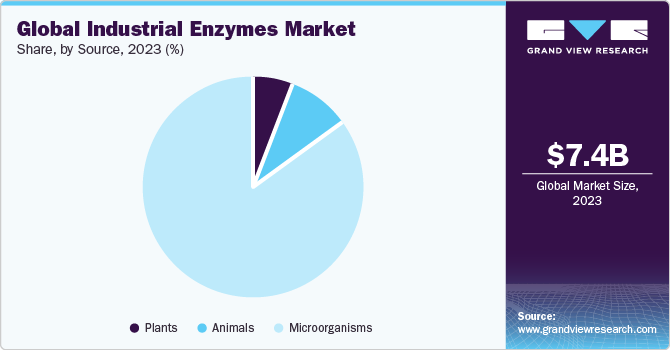 Global industrial enzymes market share, by end use, 2018 (%)