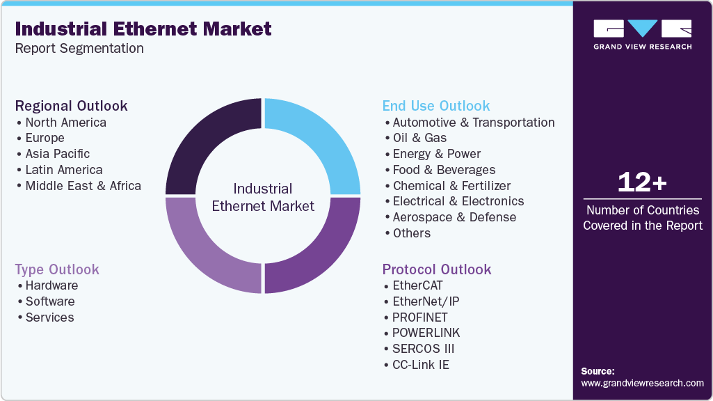 Global Industrial Ethernet Market Report Segmentation Global Industrial Ethernet Market Report Segmentation