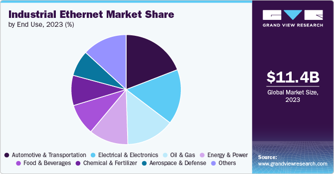 Global Industrial Ethernet Market share and size, 2023