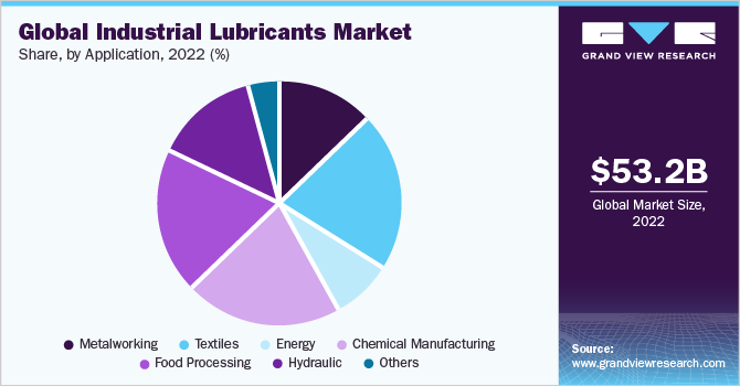 Global industrial lubricants market