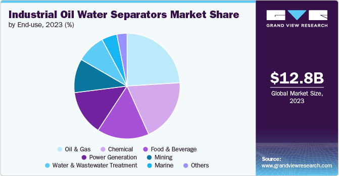 Global Industrial Oil Water Separators Market share and size, 2023