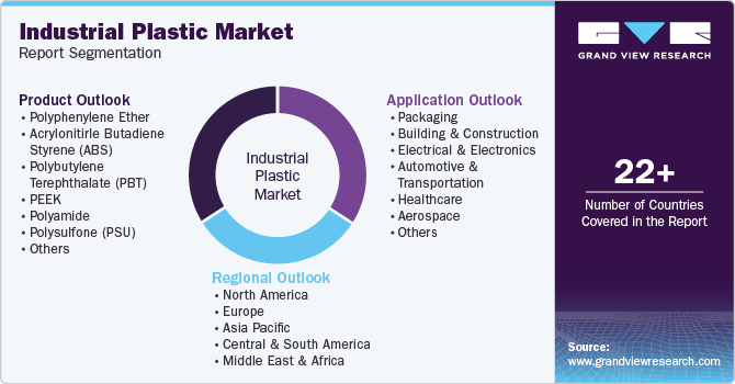Global Industrial Plastic Market Report Segmentation Global Industrial Plastic Market Report Segmentation