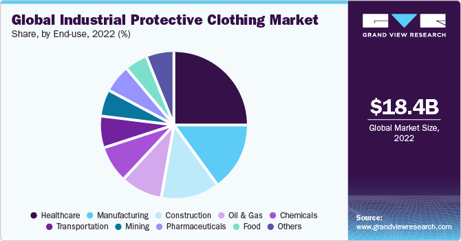 Protective clothing market sizzles as awareness rises, Business