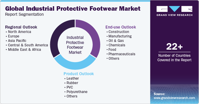 Global Industrial Protective Footwear Market Report Segmentation