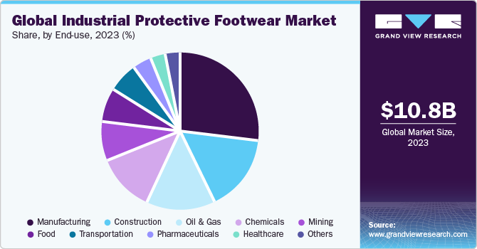 Global Industrial Protective Footwear Market share and size, 2023