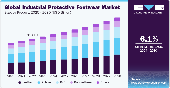 Global Industrial Protective Footwear Market size and growth rate, 2024 - 2030