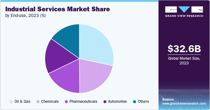 Global Industrial Services Market share and size, 2023