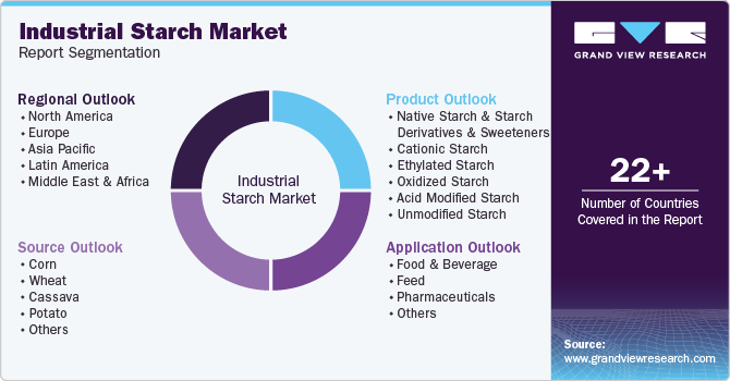 Global Industrial Starch Market Report Segmentation