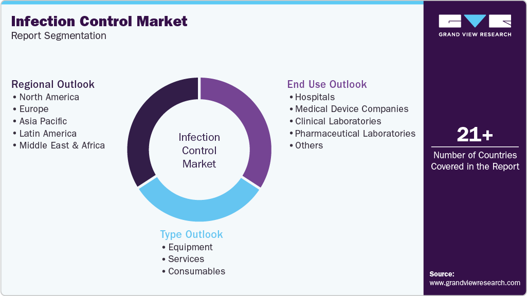 Global Infection Control Market Report Segmentation Global Infection Control Market Report Segmentation