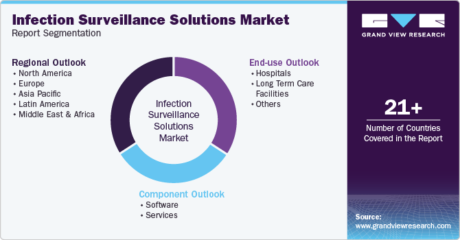 Global Infection Surveillance Solutions Market Report Segmentation