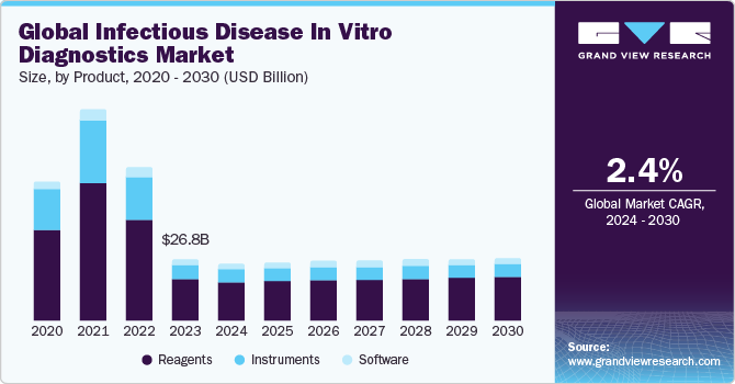 Global Infectious Disease In Vitro Diagnostics Market size and growth rate, 2024 - 2030