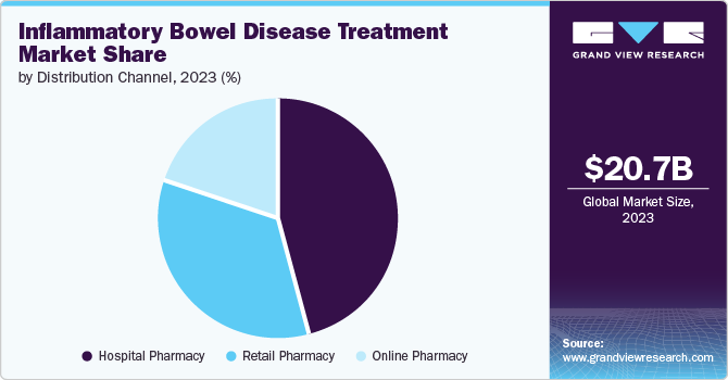 Global Inflammatory Bowel Disease Treatment Market share and size, 2023