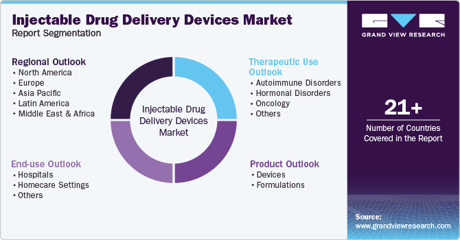 Global Injectable Drug Delivery Devices Market Report Segmentation