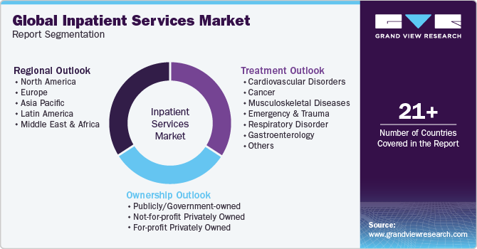 Global Inpatient Services Market Report Segmentation