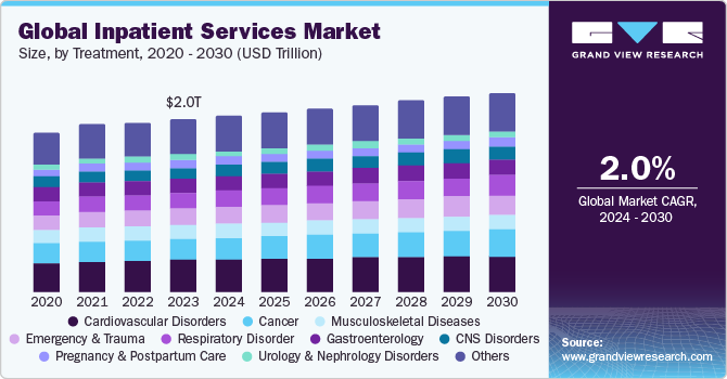 Global Inpatient Services market size and growth rate, 2024 - 2030