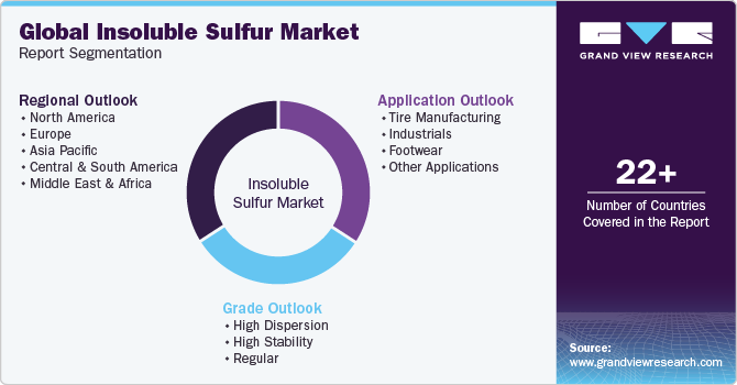 Global Insoluble Sulfur Market Report Segmentation