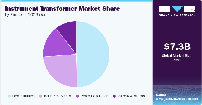 Global Instrument Transformer Market share and size, 2023