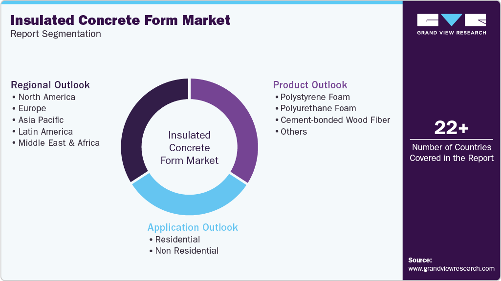 Global Insulated Concrete Form Market Report Segmentation Global Insulated Concrete Form Market Report Segmentation