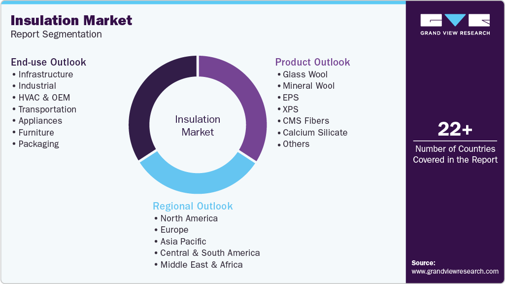Global Insulation Market Report Segmentation Global Insulation Market Report Segmentation
