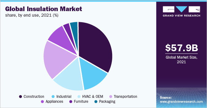 Global insulation market revenue, by application, 2017 (%)