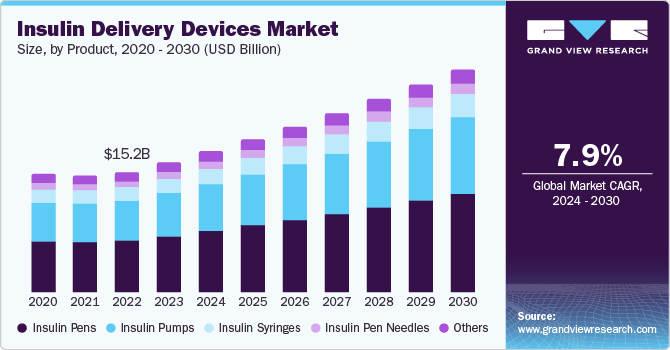 Global Insulin Delivery Devices Market size and growth rate, 2024 - 2030