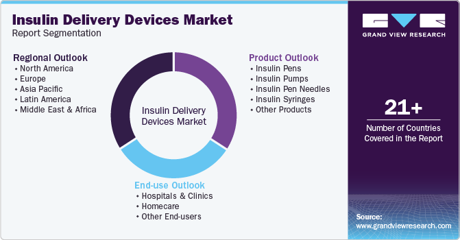 Global Insulin Delivery Devices Market Report Segmentation