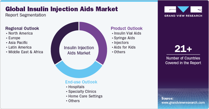 Global Insulin Injection Aids Market Report Segmentation