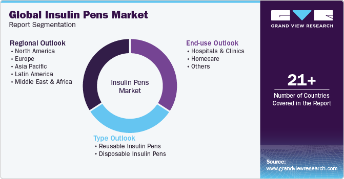 Global Insulin Pens Market Report Segmentation