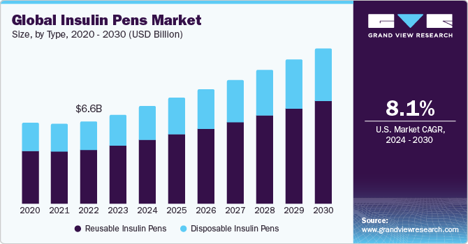 Global Insulin Pens Market size and growth rate, 2024 - 2030