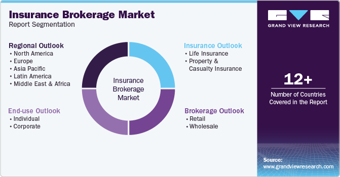 Global Insurance Brokerage Market Report Segmentation