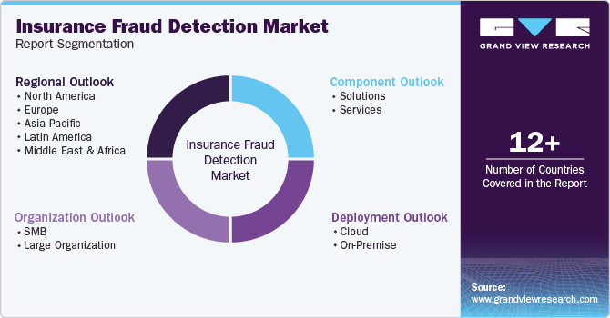 Global Insurance Fraud Detection Market Report Segmentation