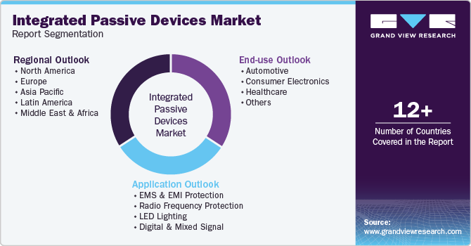 Global Integrated Passive Devices Market Report Segmentation