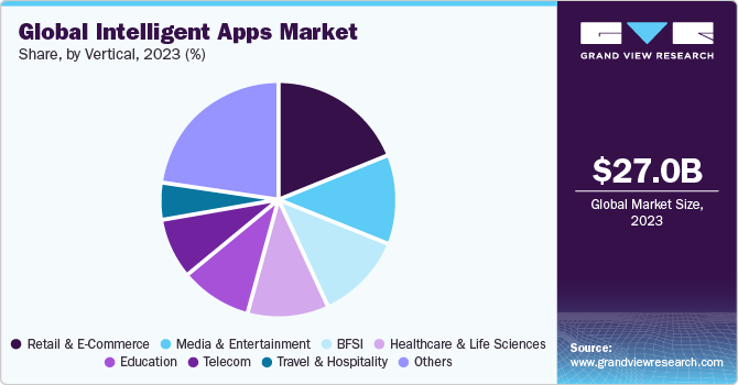 Global Intelligent Apps Market share and size, 2023