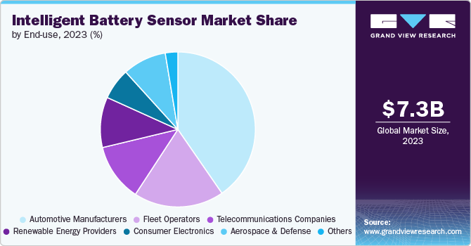 Global Intelligent Battery Sensor Market share and size, 2023