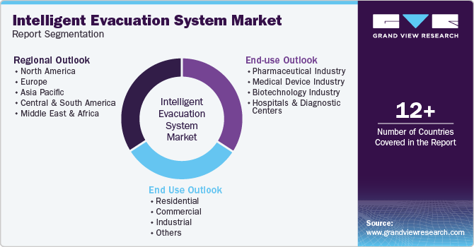 Global Intelligent Evacuation System Market Report Segmentation